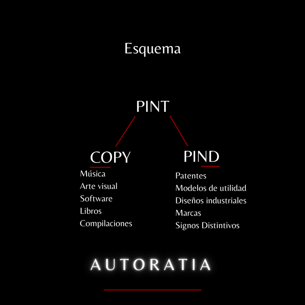 Esquema para entender la legislación de propiedad intelectual.