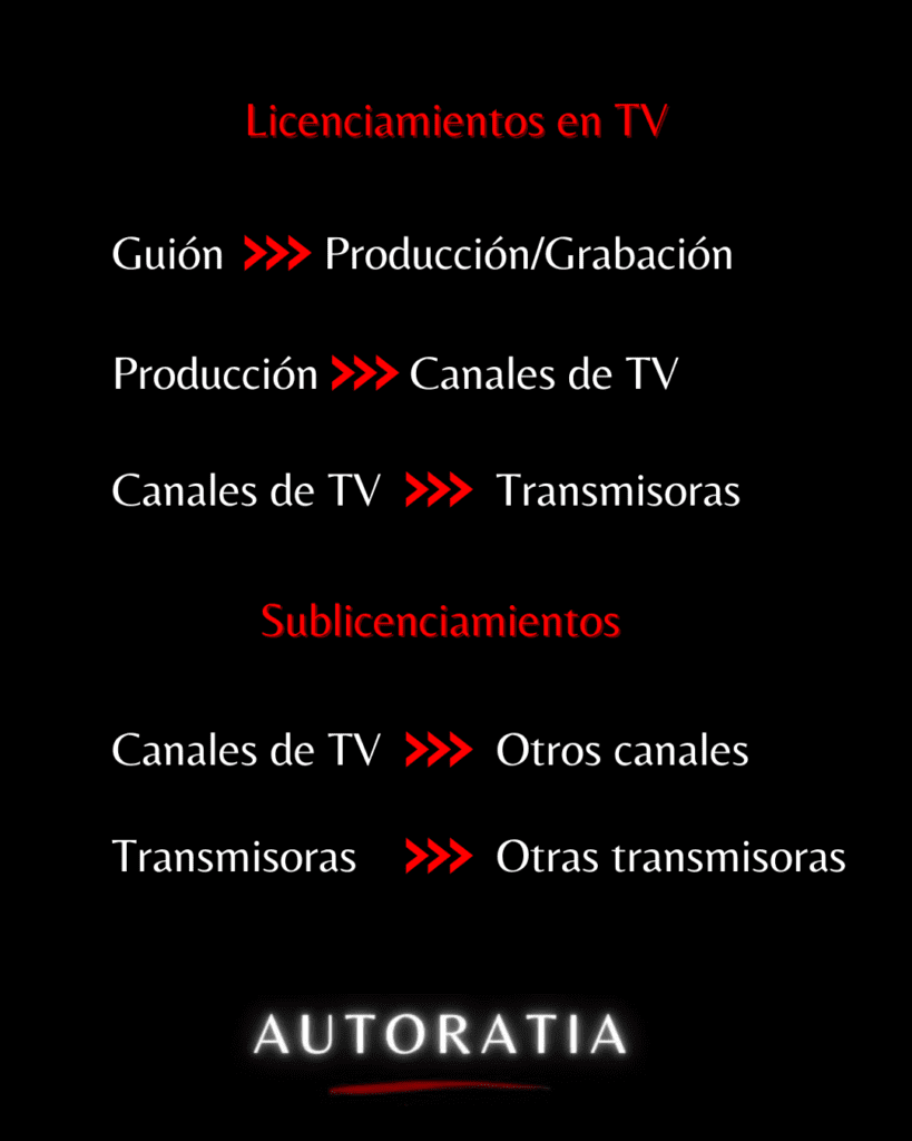 Gráfico que ilustra la cadena de licenciamientos en la industria televisiva.